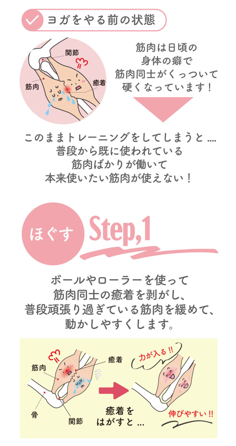 ３つのステップ